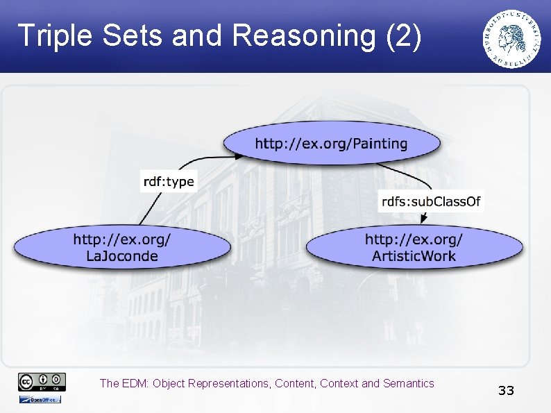 Triple Sets and Reasoning (2) The EDM: Object Representations, Content, Context and Semantics 33