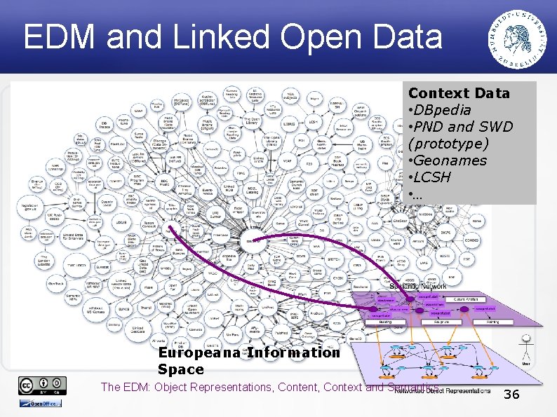 EDM and Linked Open Data Context Data • DBpedia • PND and SWD (prototype)