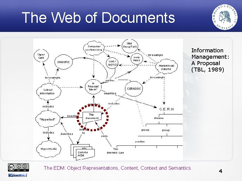 The Web of Documents Information Management: A Proposal (TBL, 1989) The EDM: Object Representations,