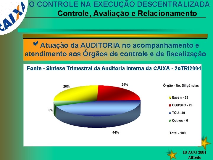O CONTROLE NA EXECUÇÃO DESCENTRALIZADA Controle, Avaliação e Relacionamento Atuação da AUDITORIA no acompanhamento