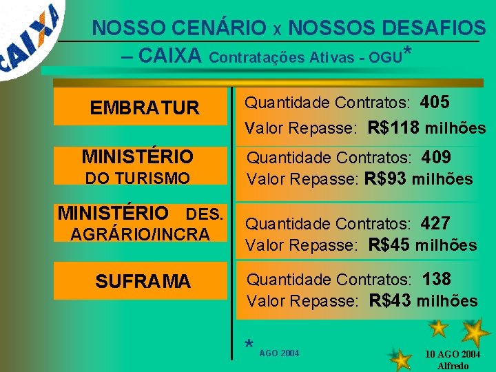 NOSSO CENÁRIO X NOSSOS DESAFIOS – CAIXA Contratações Ativas - OGU* EMBRATUR MINISTÉRIO DO