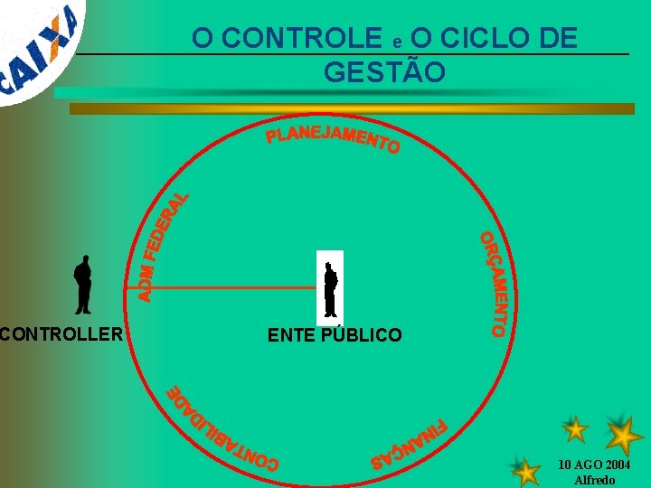 CONTROLLER O CONTROLE e O CICLO DE GESTÃO ENTE PÚBLICO 10 AGO 2004 Alfredo