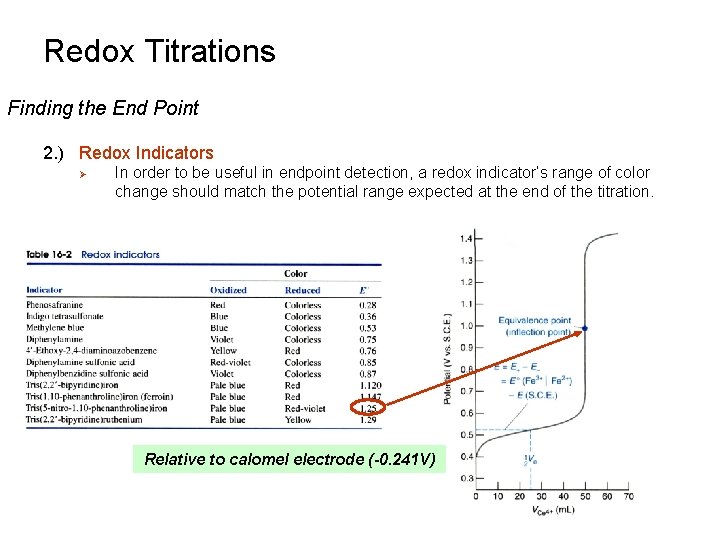 Redox Titrations Finding the End Point 2. ) Redox Indicators Ø In order to