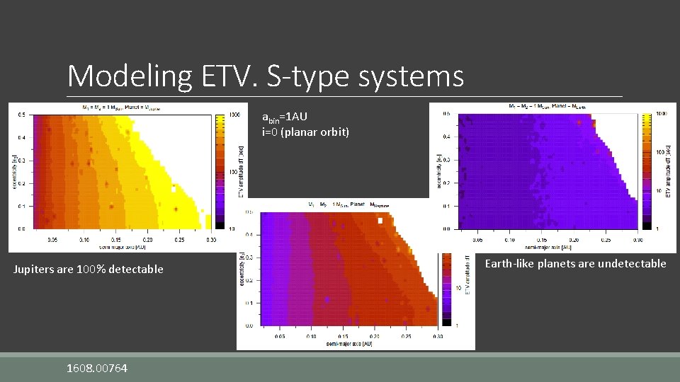 Modeling ETV. S-type systems abin=1 AU i=0 (planar orbit) Jupiters are 100% detectable 1608.