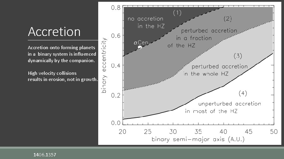 Accretion onto forming planets in a binary system is influenced dynamically by the companion.