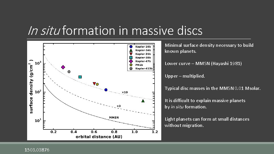 In situ formation in massive discs Minimal surface density necessary to build known planets.