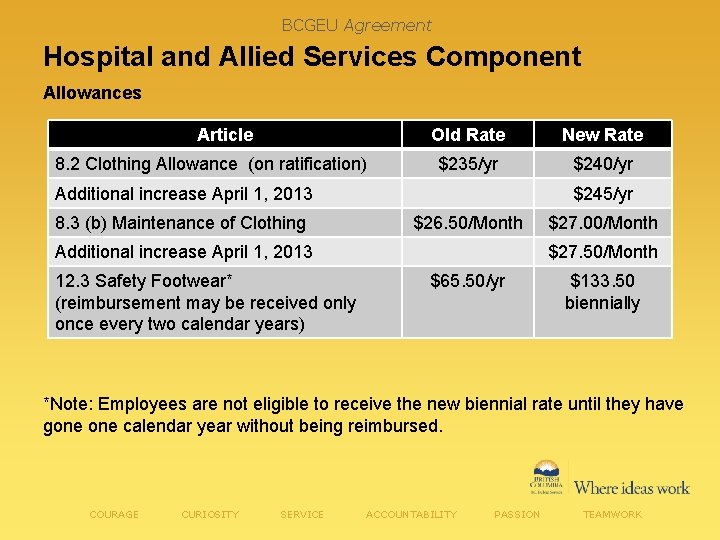 BCGEU Agreement Hospital and Allied Services Component Allowances Article 8. 2 Clothing Allowance (on