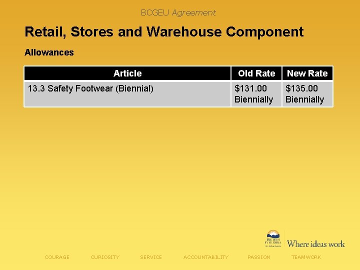 BCGEU Agreement Retail, Stores and Warehouse Component Allowances Article 13. 3 Safety Footwear (Biennial)