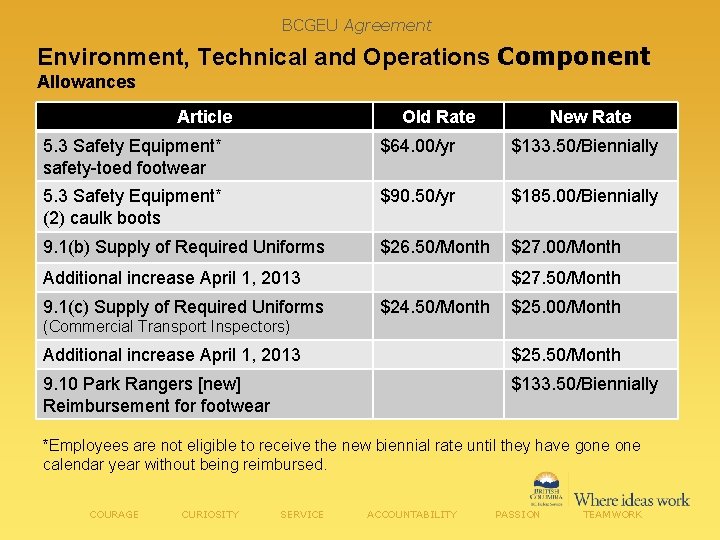 BCGEU Agreement Environment, Technical and Operations Component Allowances Article Old Rate New Rate 5.