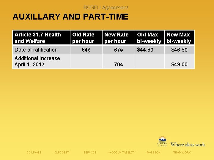 BCGEU Agreement AUXILLARY AND PART-TIME Article 31. 7 Health and Welfare Date of ratification