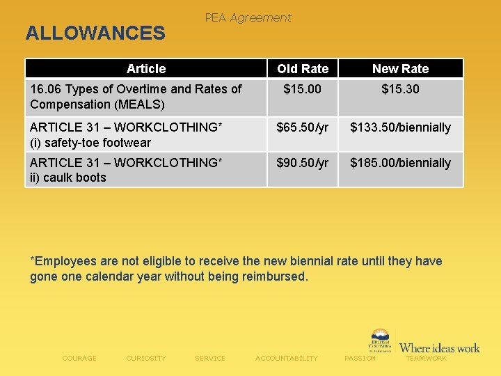 ALLOWANCES PEA Agreement Article Old Rate New Rate $15. 00 $15. 30 ARTICLE 31