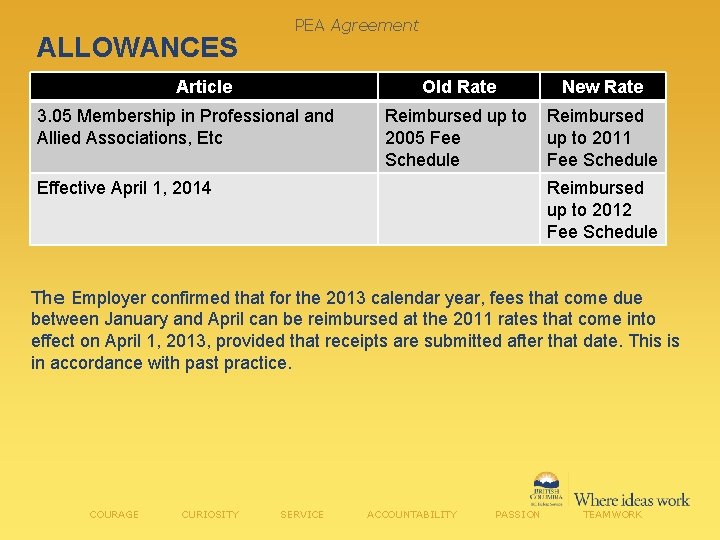 ALLOWANCES PEA Agreement Article Old Rate New Rate 3. 05 Membership in Professional and