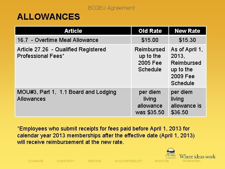 BCGEU Agreement ALLOWANCES Article Old Rate New Rate $15. 00 $15. 30 Article 27.