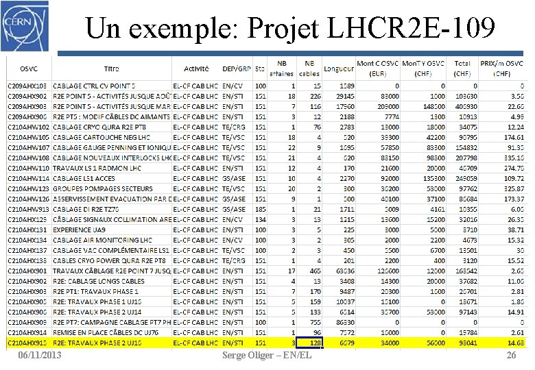 Un exemple: Projet LHCR 2 E-109 06/11/2013 Serge Oliger – EN/EL 26 