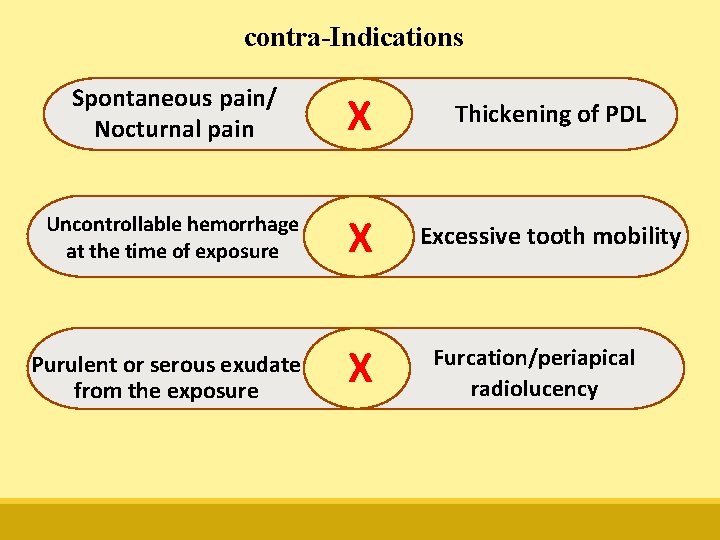 contra-Indications Spontaneous pain/ Nocturnal pain X Thickening of PDL Uncontrollable hemorrhage at the time