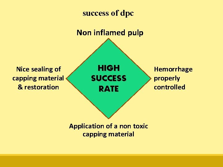 success of dpc Non inflamed pulp Nice sealing of capping material & restoration HIGH