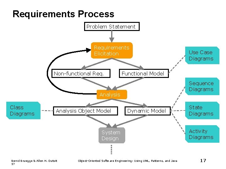 Requirements Process Problem Statement Requirements Elicitation Non-functional Req. Functional Model Sequence Diagrams Analysis Class