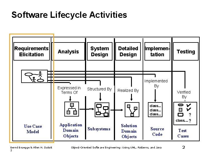 Software Lifecycle Activities Requirements Elicitation Analysis Expressed in Terms Of System Design Structured By