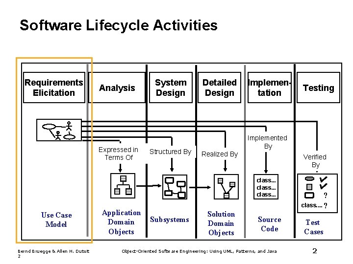 Software Lifecycle Activities Requirements Elicitation Analysis Expressed in Terms Of System Design Structured By