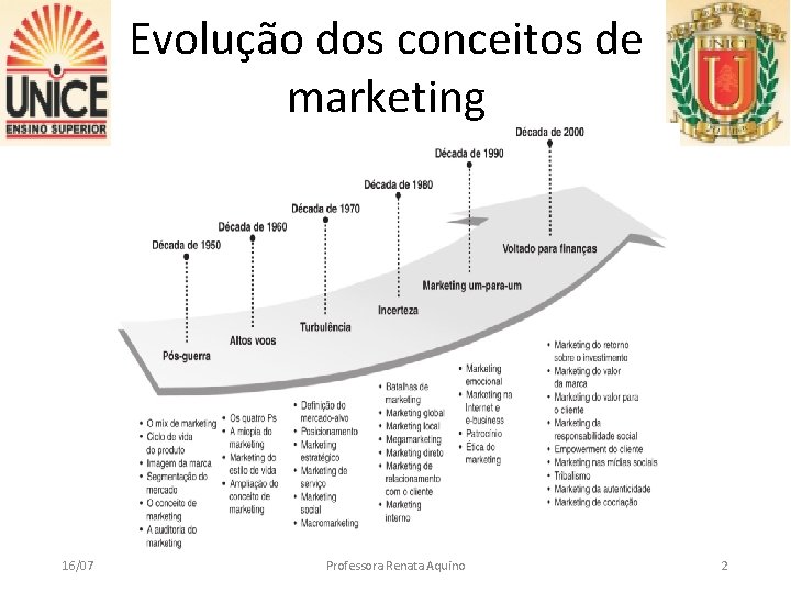 Evolução dos conceitos de marketing 16/07 Professora Renata Aquino 2 