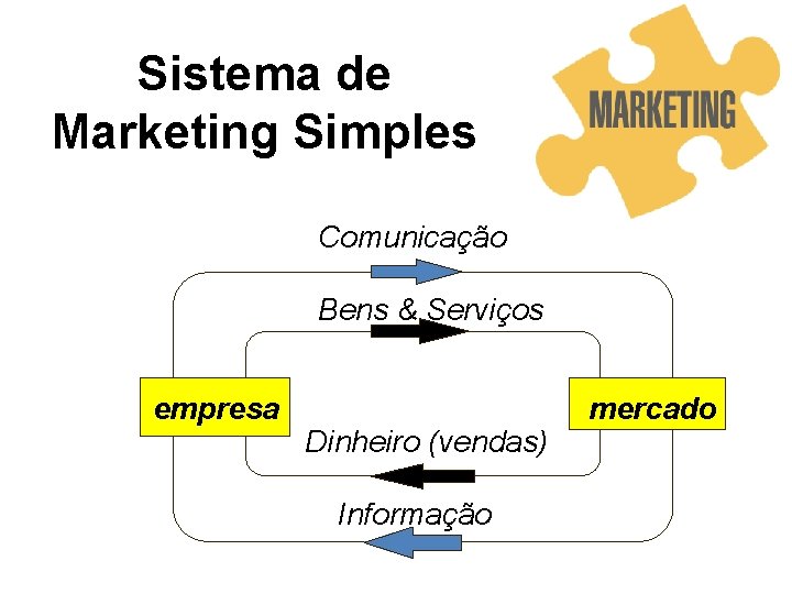 Sistema de Marketing Simples Comunicação Bens & Serviços empresa Dinheiro (vendas) Informação mercado 