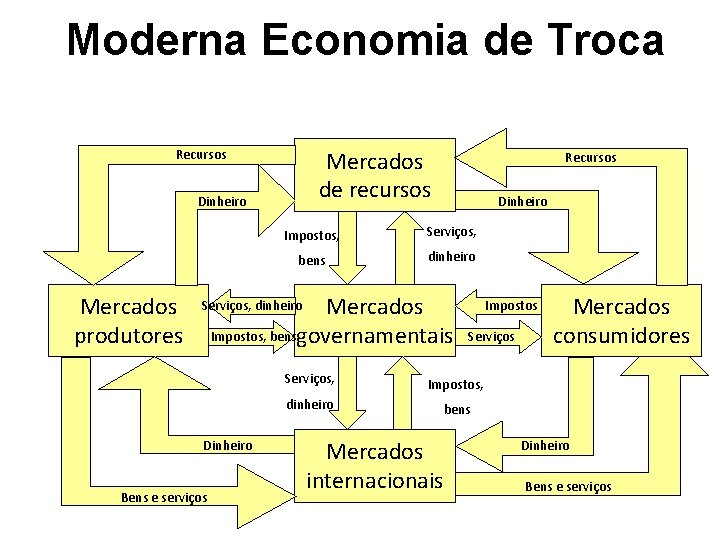 Moderna Economia de Troca Recursos Mercados de recursos Dinheiro Mercados produtores Recursos Dinheiro Impostos,