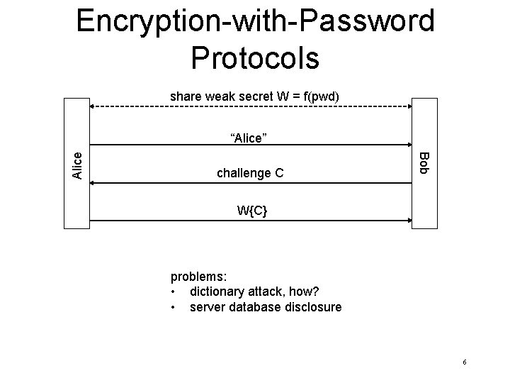Encryption-with-Password Protocols share weak secret W = f(pwd) challenge C Bob Alice “Alice” W{C}