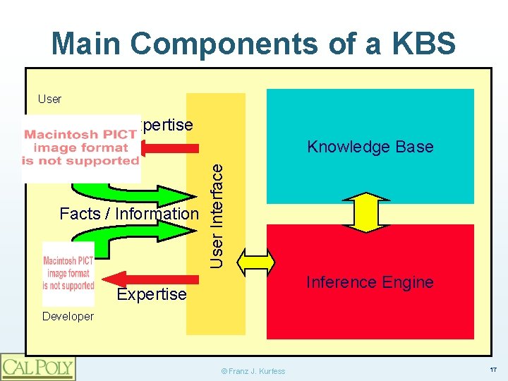 Main Components of a KBS User Expertise Facts / Information User Interface Knowledge Base