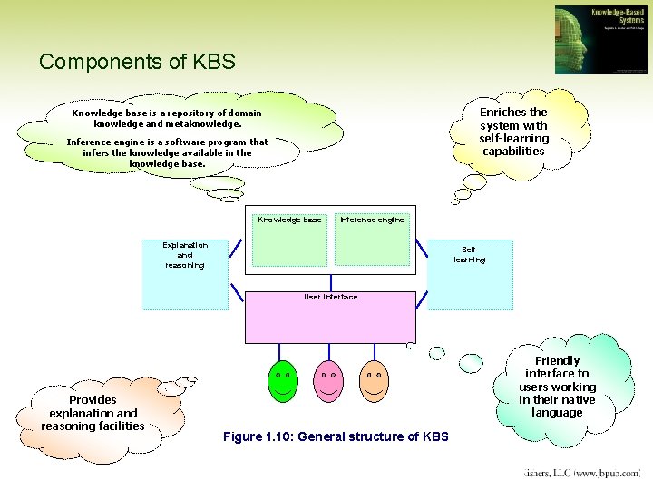 Components of KBS Enriches the system with self-learning capabilities Knowledge base is a repository