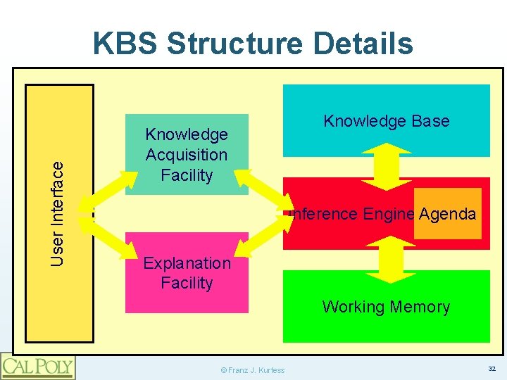 User Interface KBS Structure Details Knowledge Acquisition Facility Knowledge Base Inference Engine Agenda Explanation