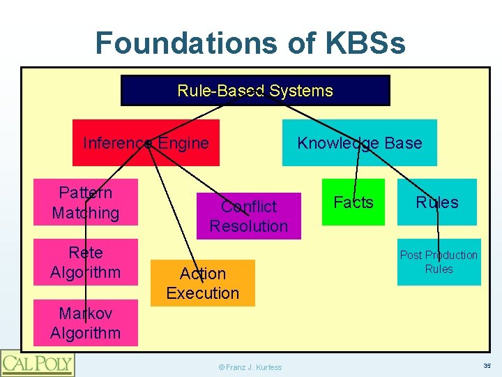 Foundations of KBSs Rule-Based Systems Inference Engine Pattern Matching Rete Algorithm Knowledge Base Conflict