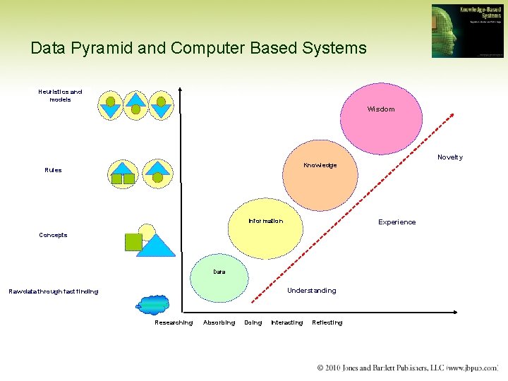 Data Pyramid and Computer Based Systems Heuristics and models Wisdom Novelty Knowledge Rules Information