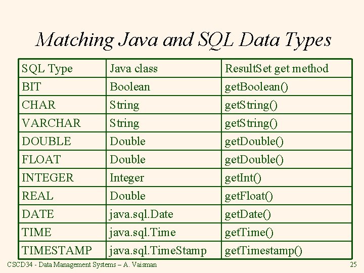 Matching Java and SQL Data Types SQL Type BIT CHAR VARCHAR Java class Boolean