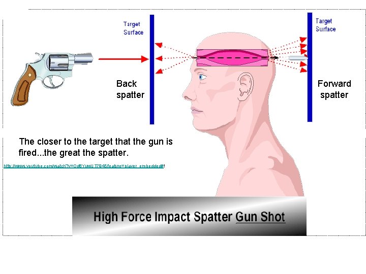 Back spatter The closer to the target that the gun is fired. . .