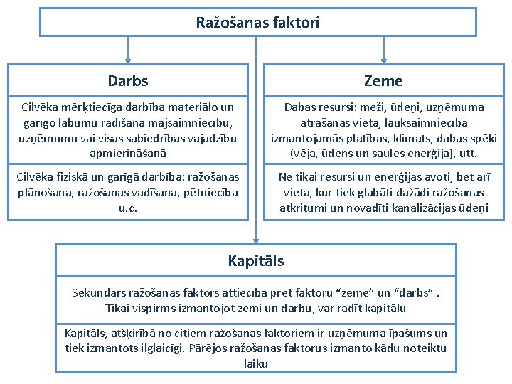 Ražošanas faktori Darbs Zeme Cilvēka mērķtiecīga darbība materiālo un garīgo labumu radīšanā mājsaimniecību, uzņēmumu