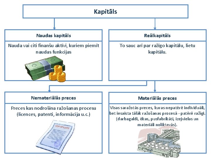 Kapitāls Naudas kapitāls Reālkapitāls Nauda vai citi finanšu aktīvi, kuriem piemīt naudas funkcijas To