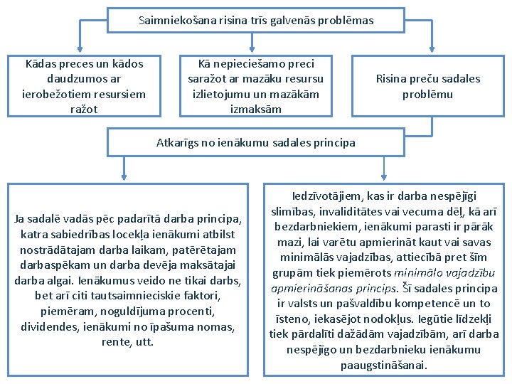 Saimniekošana risina trīs galvenās problēmas Kādas preces un kādos daudzumos ar ierobežotiem resursiem ražot