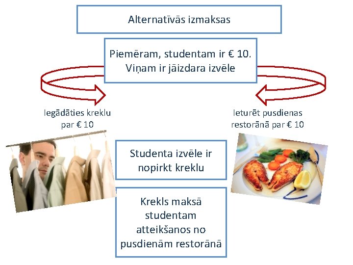 Alternatīvās izmaksas Piemēram, studentam ir € 10. Viņam ir jāizdara izvēle Iegādāties kreklu par