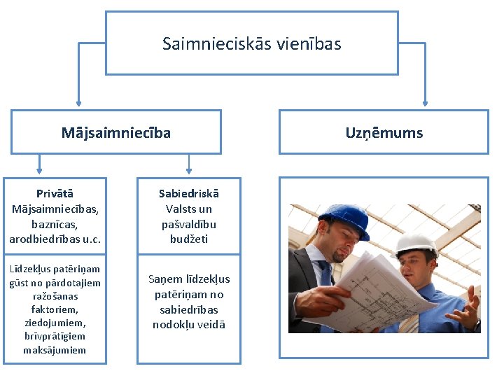 Saimnieciskās vienības Mājsaimniecība Privātā Mājsaimniecības, baznīcas, arodbiedrības u. c. Līdzekļus patēriņam gūst no pārdotajiem