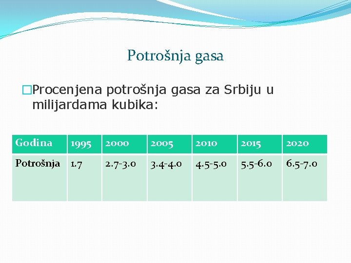 Potrošnja gasa �Procenjena potrošnja gasa za Srbiju u milijardama kubika: Godina 1995 2000 2005