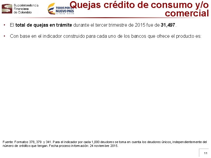 Quejas crédito de consumo y/o comercial • El total de quejas en trámite durante