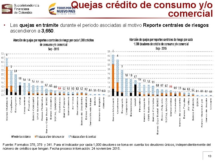 Quejas crédito de consumo y/o comercial • Las quejas en trámite durante el periodo