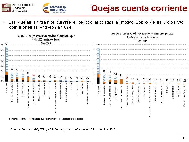 Quejas cuenta corriente • Las quejas en trámite durante el periodo asociadas al motivo