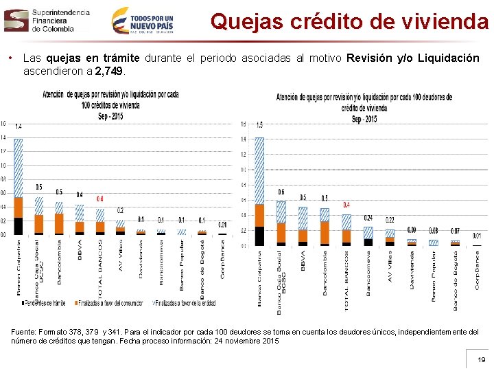 Quejas crédito de vivienda • Las quejas en trámite durante el periodo asociadas al