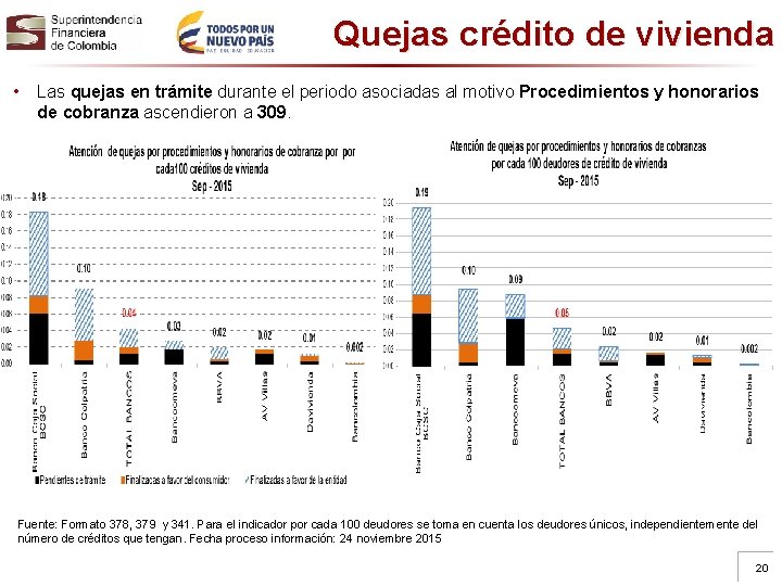 Quejas crédito de vivienda • Las quejas en trámite durante el periodo asociadas al