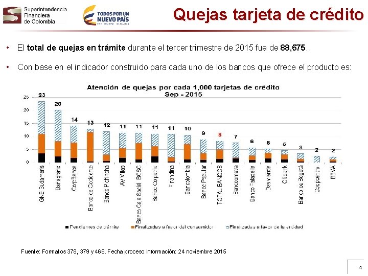 Quejas tarjeta de crédito • El total de quejas en trámite durante el tercer