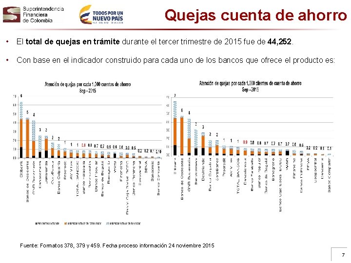 Quejas cuenta de ahorro • El total de quejas en trámite durante el tercer