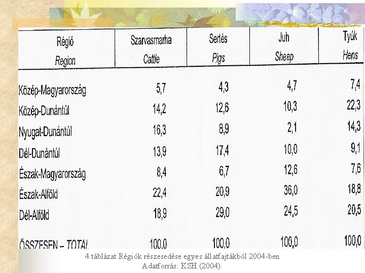  4. táblázat Régiók részesedése egyes állatfajtákból 2004 -ben Adatforrás: KSH (2004) 