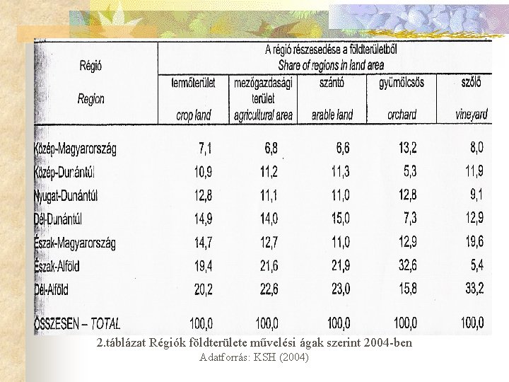  2. táblázat Régiók földterülete művelési ágak szerint 2004 -ben Adatforrás: KSH (2004) 