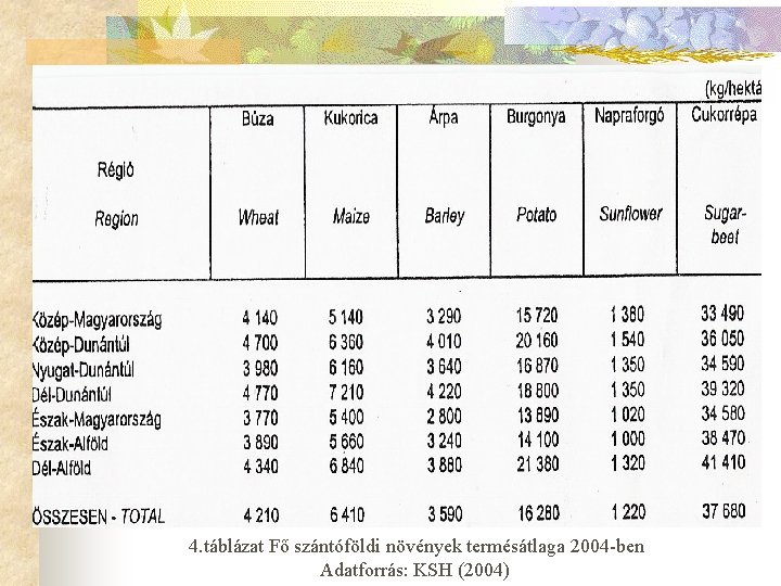  4. táblázat Fő szántóföldi növények termésátlaga 2004 -ben Adatforrás: KSH (2004) 